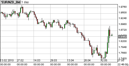 eur nzd daily forex grafiek eur nzd daily forex grafiek